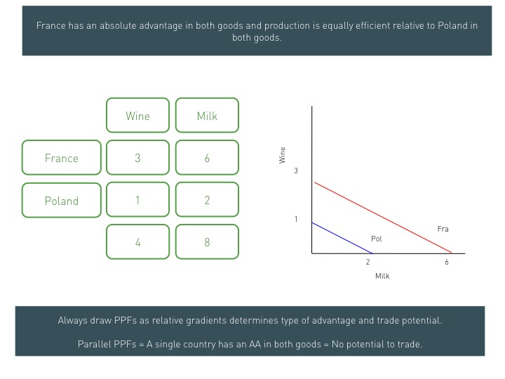 Absolute advantage diagram